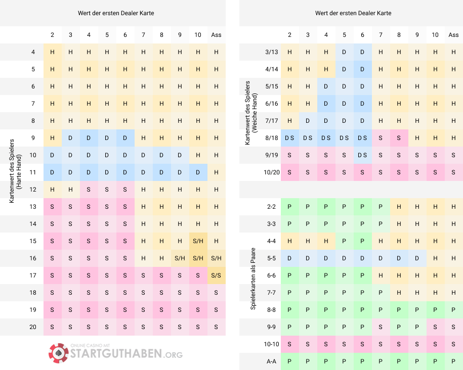 Blackjack Tabelle â Karten zĂ€hlen